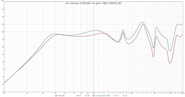 Rot = The Box 12 280 8W  Vs  Grün = B&C 12MH32 8O