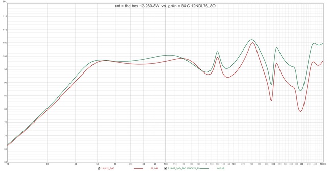 Rot = The Box 12 280 8W  Vs  Grün = B&C 12NDL76 8O