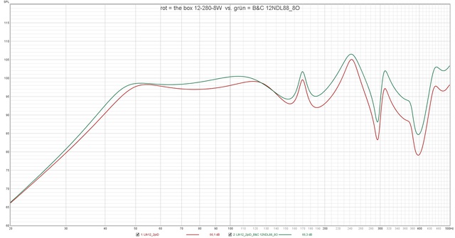 Rot = The Box 12 280 8W  Vs  Grün = B&C 12NDL88 8O