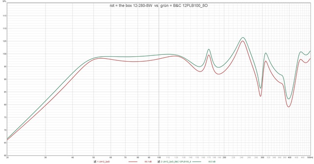 Rot = The Box 12 280 8W  Vs  Grün = B&C 12PLB100 8O