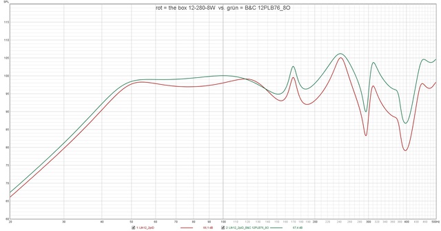 Rot = The Box 12 280 8W  Vs  Grün = B&C 12PLB76 8O