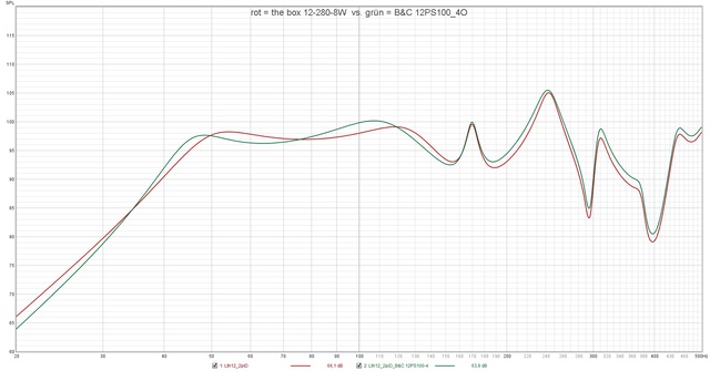 Rot = The Box 12 280 8W  Vs  Grün = B&C 12PS100 4O