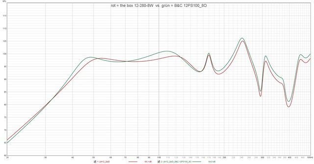 Rot = The Box 12 280 8W  Vs  Grün = B&C 12PS100 8O