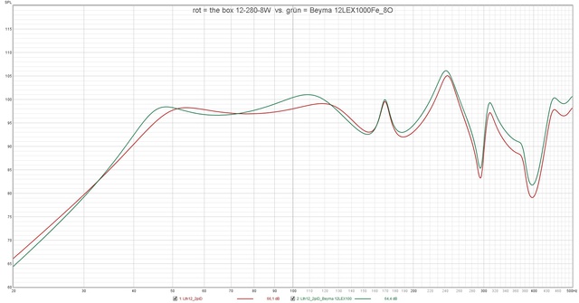 Rot = The Box 12 280 8W  Vs  Grün = Beyma 12LEX1000Fe 8O