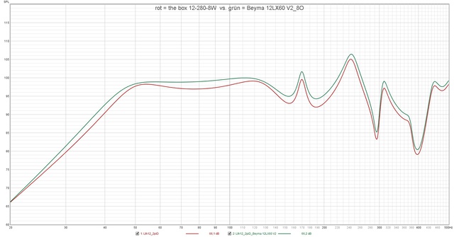 Rot = The Box 12 280 8W  Vs  Grün = Beyma 12LX60 V2 8O