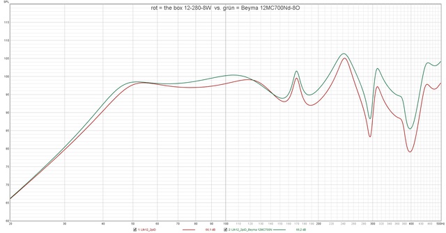 Rot = The Box 12 280 8W  Vs  Grün = Beyma 12MC700Nd 8O