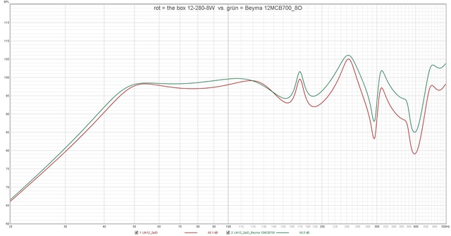 Rot = The Box 12 280 8W  Vs  Grün = Beyma 12MCB700 8O