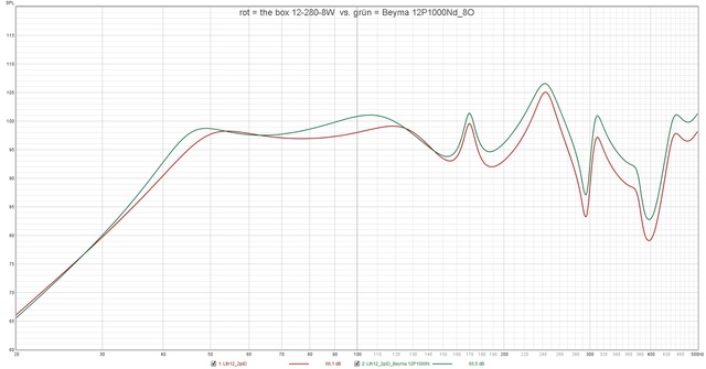 Rot = The Box 12 280 8W  Vs  Grün = Beyma 12P1000Nd 8O