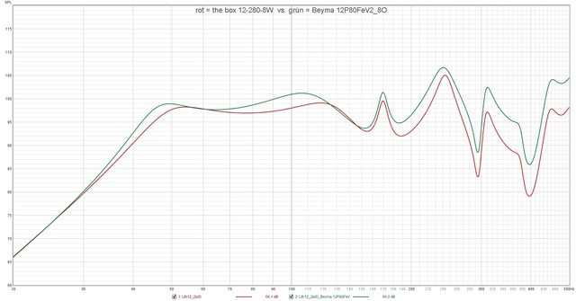 Rot = The Box 12 280 8W  Vs  Grün = Beyma 12P80FeV2 8O