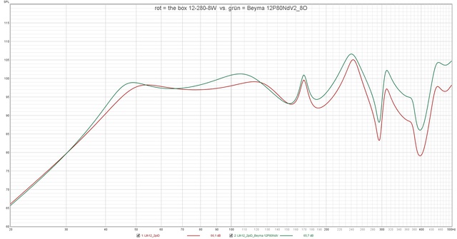 Rot = The Box 12 280 8W  Vs  Grün = Beyma 12P80NdV2 8O