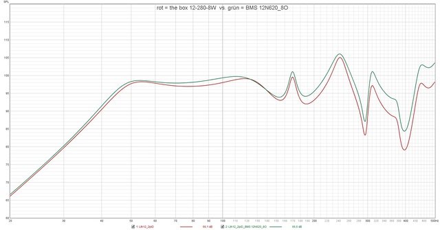 Rot = The Box 12 280 8W  Vs  Grün = BMS 12N620 8O