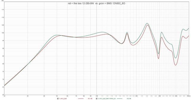 Rot = The Box 12 280 8W  Vs  Grün = BMS 12N802 8O