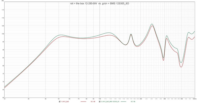 Rot = The Box 12 280 8W  Vs  Grün = BMS 12S305 8O