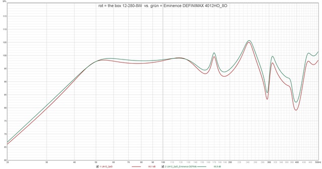 Rot = The Box 12 280 8W  Vs  Grün = Eminence DEFINIMAX 4012HO 8O