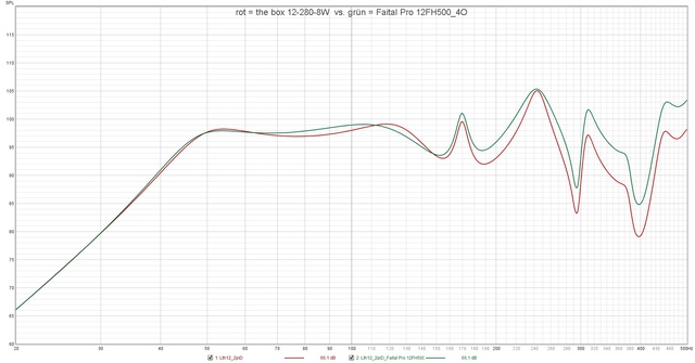 Rot = The Box 12 280 8W  Vs  Grün = Faital Pro 12FH500 4O