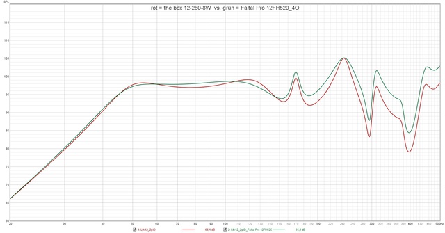 Rot = The Box 12 280 8W  Vs  Grün = Faital Pro 12FH520 4O