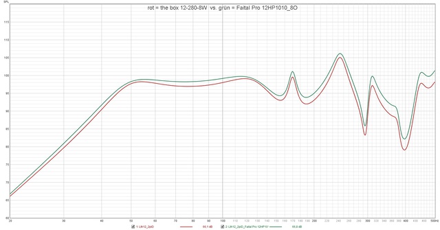 Rot = The Box 12 280 8W  Vs  Grün = Faital Pro 12HP1010 8O