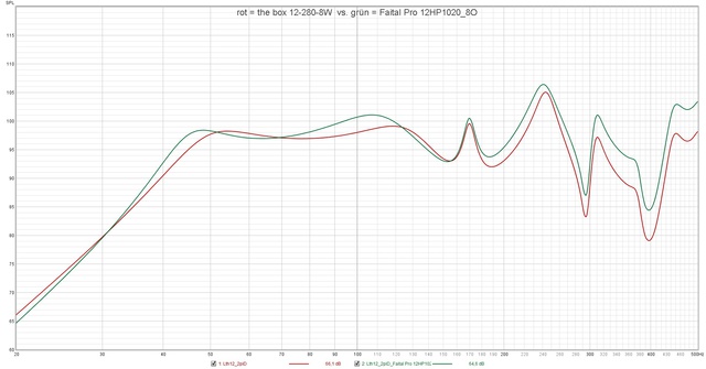 Rot = The Box 12 280 8W  Vs  Grün = Faital Pro 12HP1020 8O