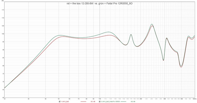 Rot = The Box 12 280 8W  Vs  Grün = Faital Pro 12RS550 8O