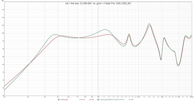 Rot = The Box 12 280 8W  Vs  Grün = Faital Pro 12XL1200 8O