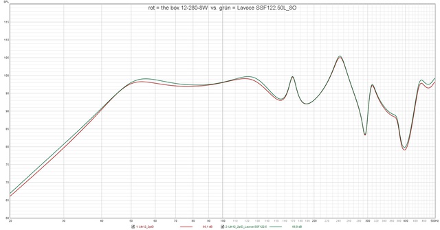 Rot = The Box 12 280 8W  Vs  Grün = Lavoce SSF122 50L 8O