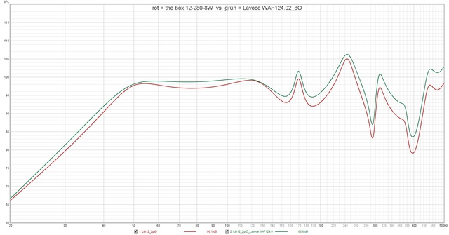 Rot = The Box 12 280 8W  Vs  Grün = Lavoce WAF124 02 8O