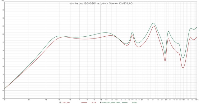 Rot = The Box 12 280 8W  Vs  Grün = Oberton 12MB35 8O