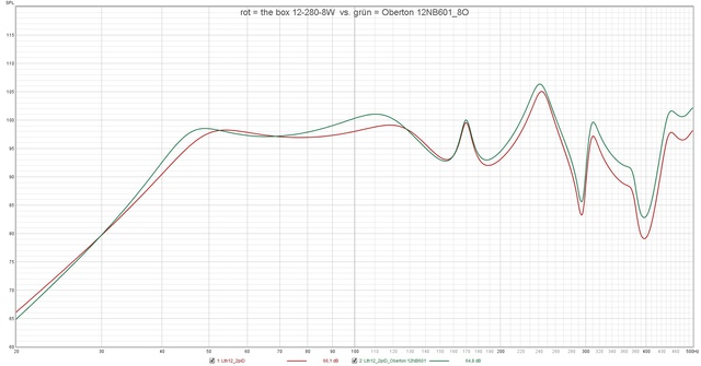 Rot = The Box 12 280 8W  Vs  Grün = Oberton 12NB601 8O