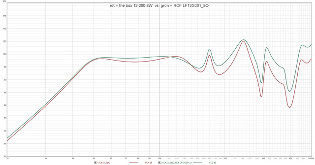 Rot = The Box 12 280 8W  Vs  Grün = RCF LF12G301 8O