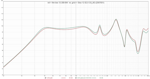 Rot = The Box 12 280 8W  Vs  Grün = Sica 12 S2,5 CS 8O (Z007931)