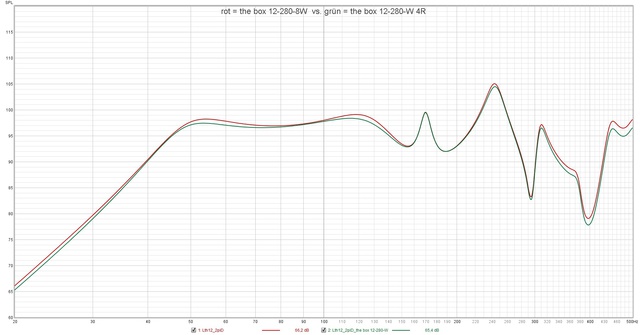 Rot = The Box 12 280 8W  Vs  Grün = The Box 12 280 W 4R