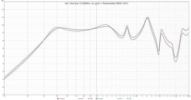 Rot = The Box 12 2808w  Vs  Grün = Ravemaster BSW 124 II