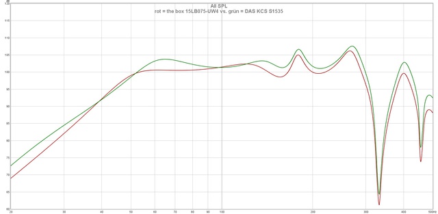 Rot = The Box 15LB075 UW4 Vs  Grün = DAS KCS S1535