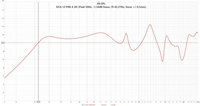 SICA 12 PNS 4 8O  (Peak 50Hz,  1,54dB Linear, F3 42,37Hz, Xmax + 9,5mm)