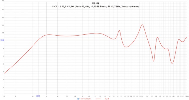 SICA 12 S2,5 CS 8O  (Peak 52,4Hz,  0,93dB Linear, F3 43,72Hz, Xmax + 6mm)