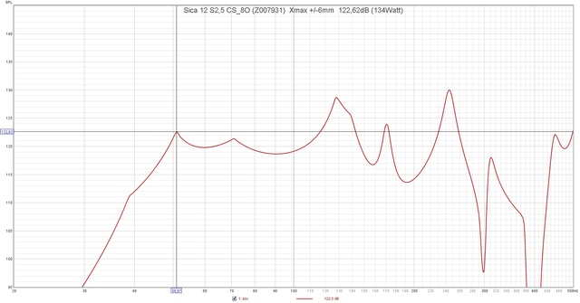 Sica 12 S2,5 CS 8O (Z007931)  Xmax + 6mm  122,62dB (134Watt)