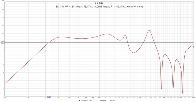 SICA 18 PF 4 8O  (Peak 53,17Hz,  1,09dB Linear, F3 = 42,47Hz, Xmax + 8mm)