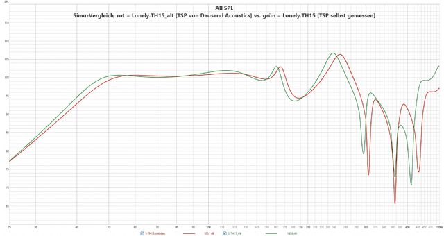 Simu Vergleich, Rot = Lonely TH15 Alt [TSP Von Dausend Acoustics]  Vs  Grün = Lonely