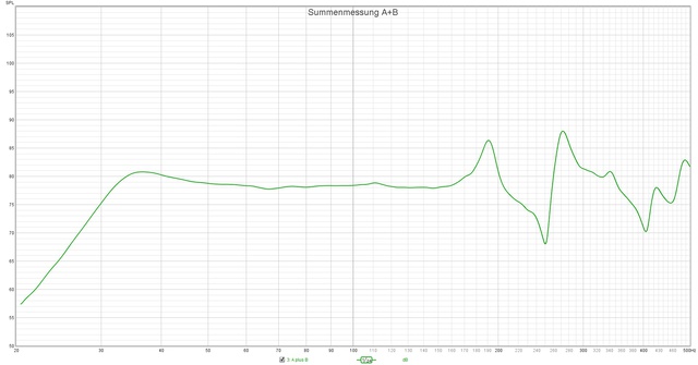 Summenmessung A+B