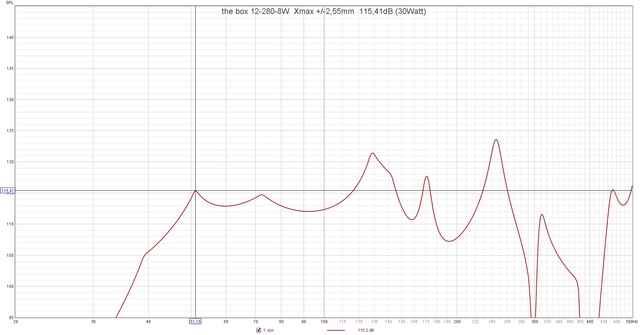 The Box 12 280 8W  Xmax + 2,55mm  115,41dB (30Watt)