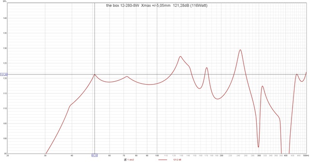 The Box 12 280 8W  Xmax + 5,05mm  121,28dB (116Watt)