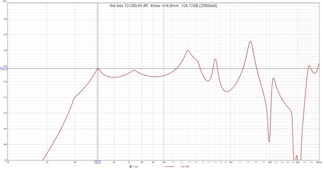 The Box 12 280 W 4R  Xmax + 6,9mm  124,17dB (258Watt)