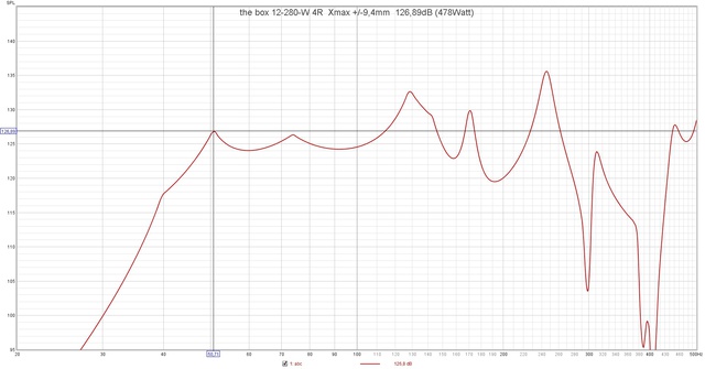 The Box 12 280 W 4R  Xmax + 9,4mm  126,89dB (478Watt)