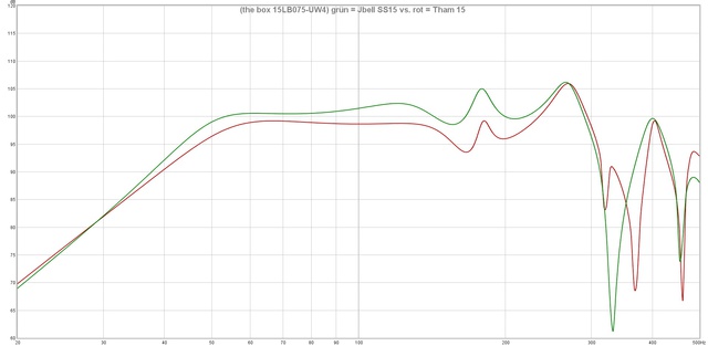 (the Box 15LB075 UW4) Grün = Jbell SS15 Vs  Rot = Tham 15