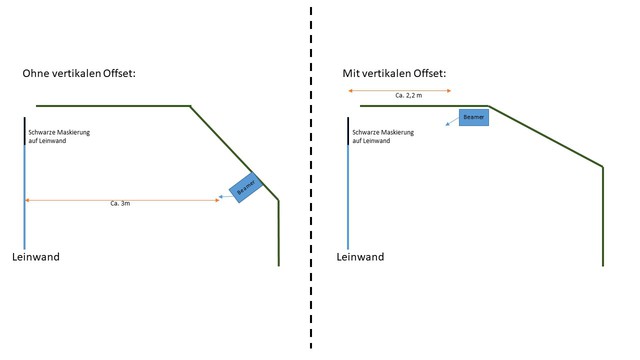 Beamer Vertikaler Offset