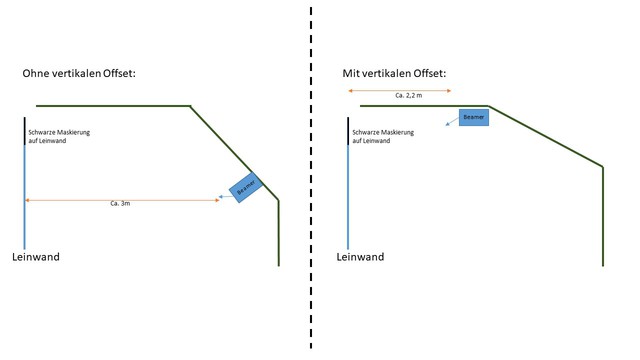 Beamer vertikaler Offset