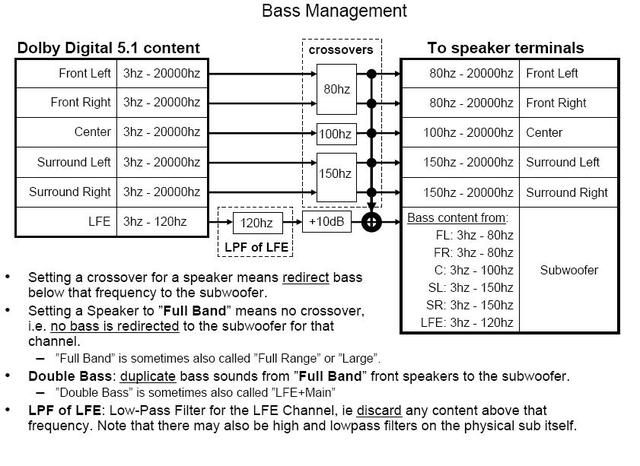 Bassmanagement - how it works