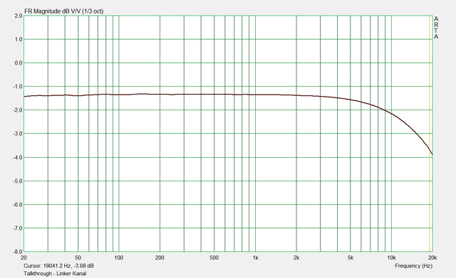 Talkthrough, Linker Kanal, Fs=48kHz, Messung Mit 96kHz