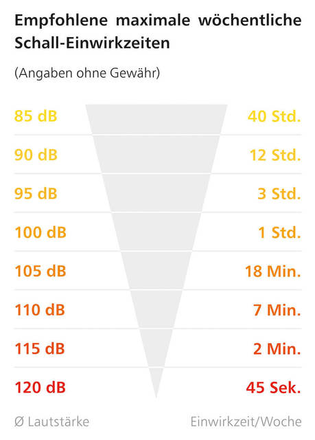 maximale-woechentliche-schall-einwirkzeiten-st-02-xl