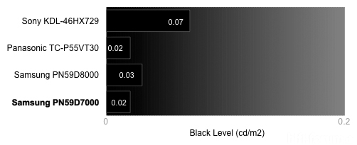 Samsung PN59D7000 Blacklevel